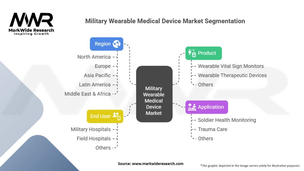 Military Wearable Medical Device Market Segmentation