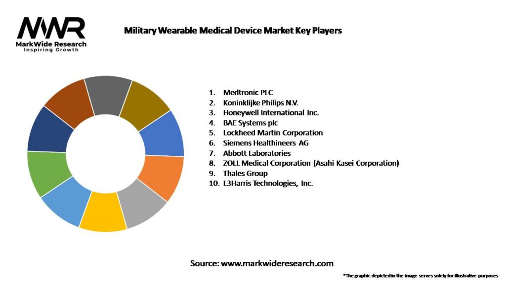 Military Wearable Medical Device Market Key Players