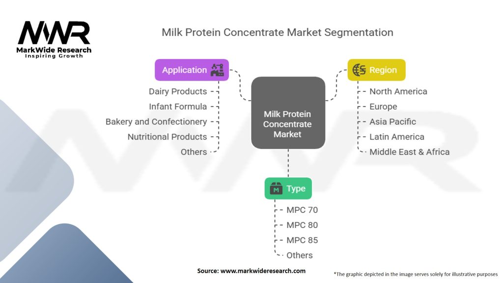 Milk Protein Concentrate Market