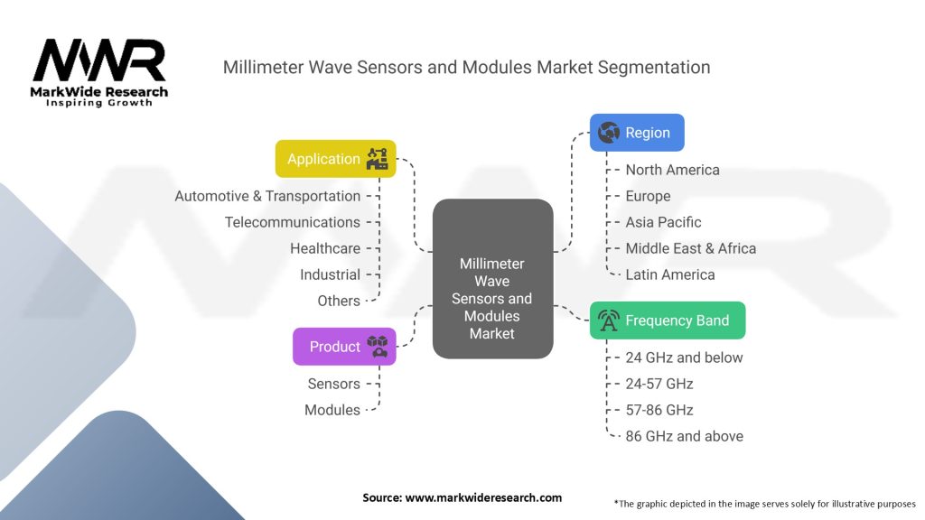 Millimeter Wave Sensors and Modules Market