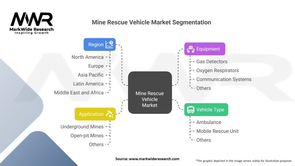 Mine Rescue Vehicle Market 