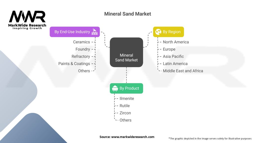 Mineral Sand Market Segmentation