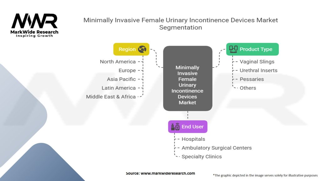 Minimally Invasive Female Urinary Incontinence Devices Market