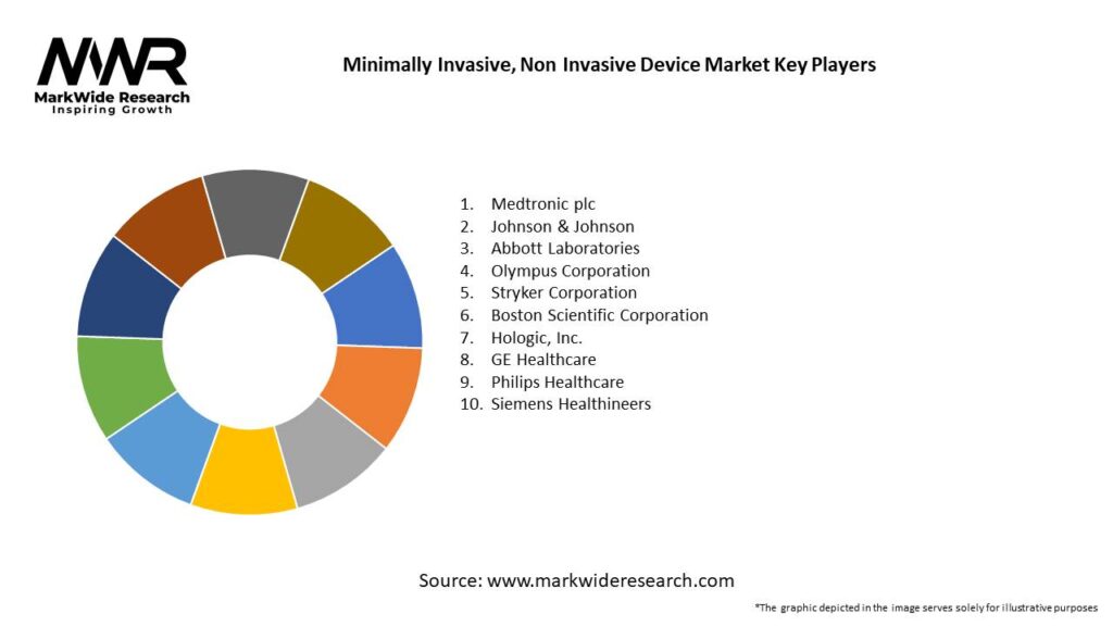Minimally Invasive, Non Invasive Device Market 