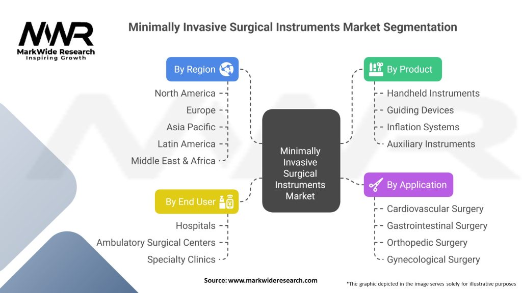 Minimally Invasive Surgical Instruments Market 