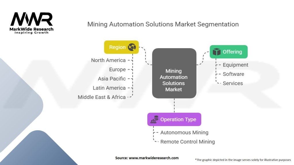 Mining Automation Solutions Market