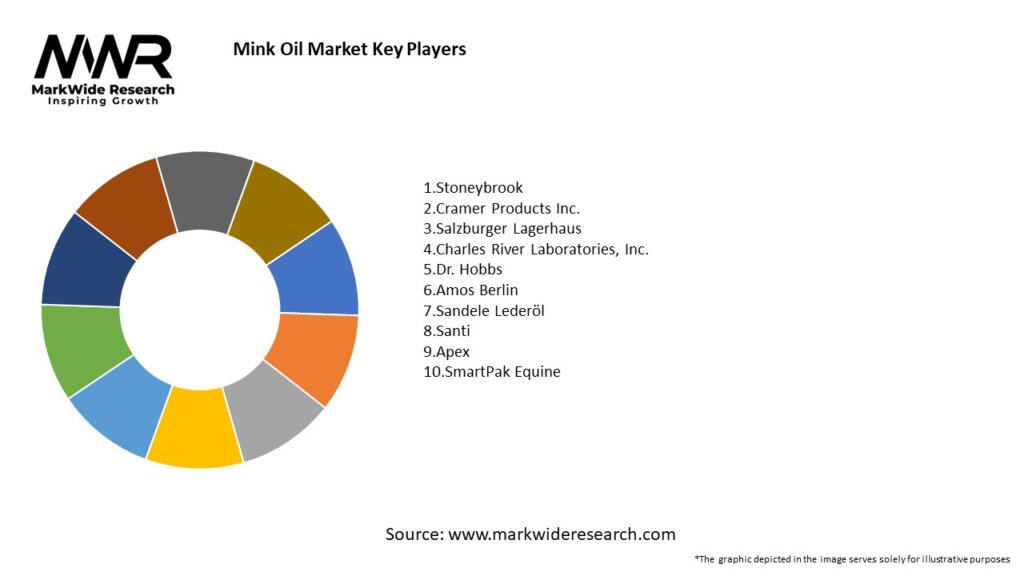 Mink Oil Market 