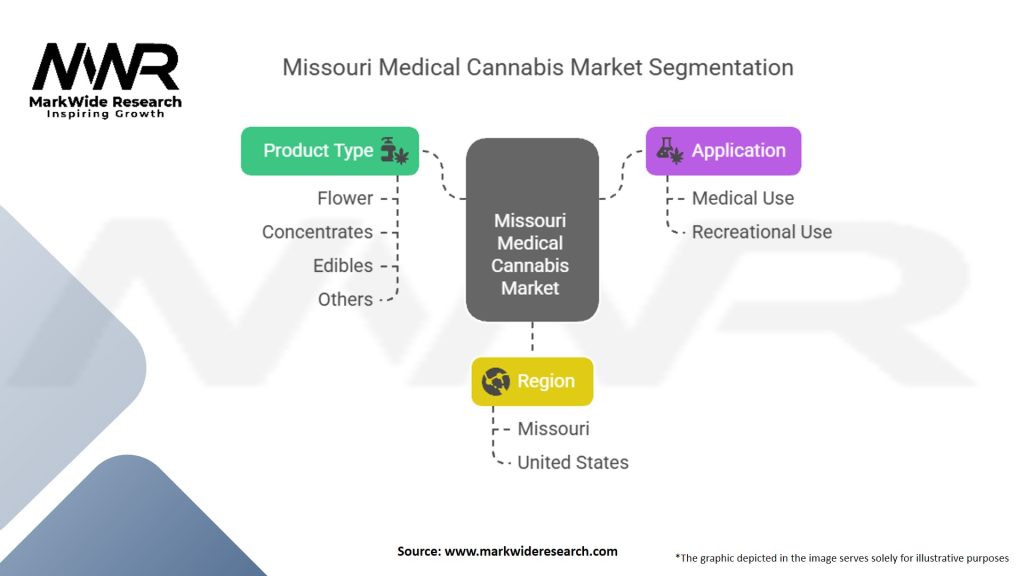 Missouri Medical Cannabis Market Segmentation