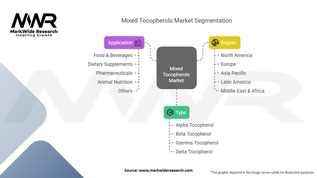 Mixed Tocopherols Market Segmentation