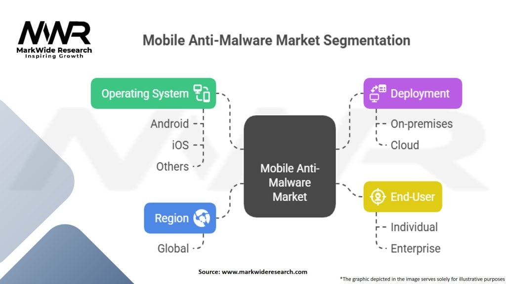 Mobile Anti-Malware Market