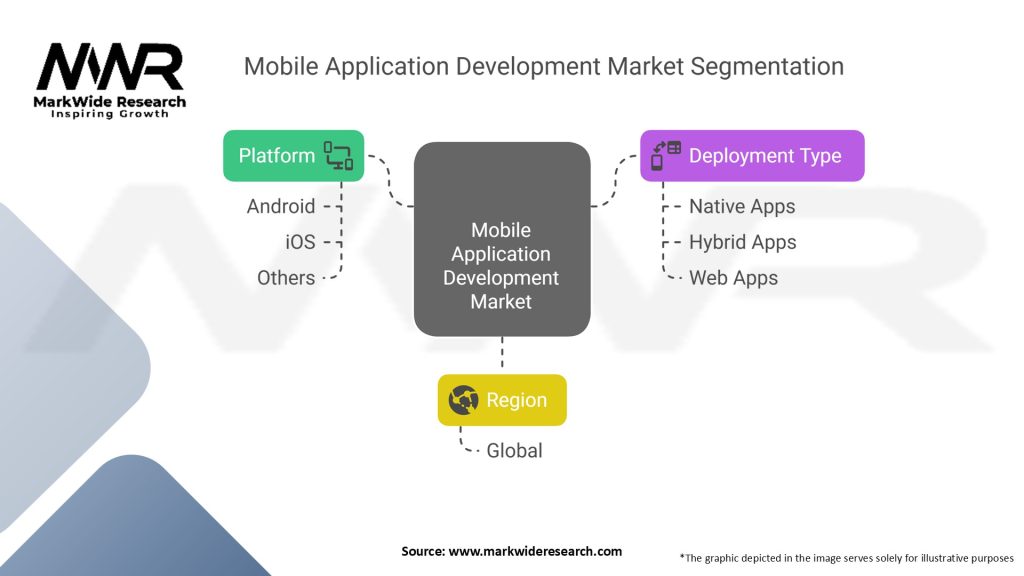 Mobile Application Development Market