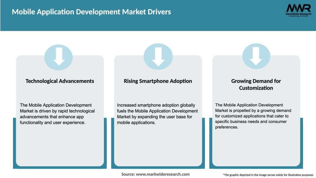 Mobile Application Development Market Drivers