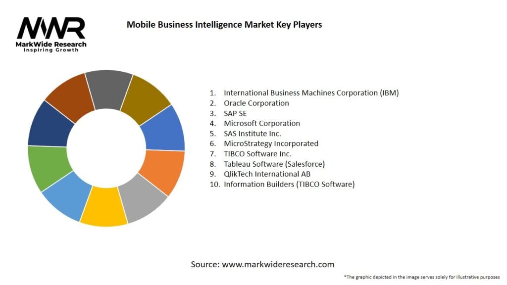 Mobile Business Intelligence Market