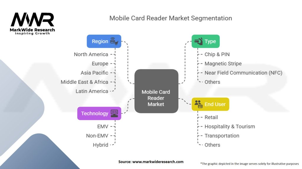 Mobile Card Reader Market