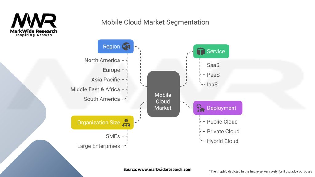 Mobile Cloud Market Segmentation