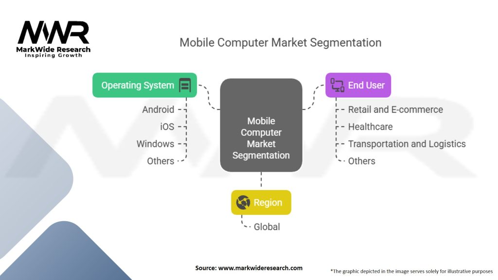 Mobile Computer Market