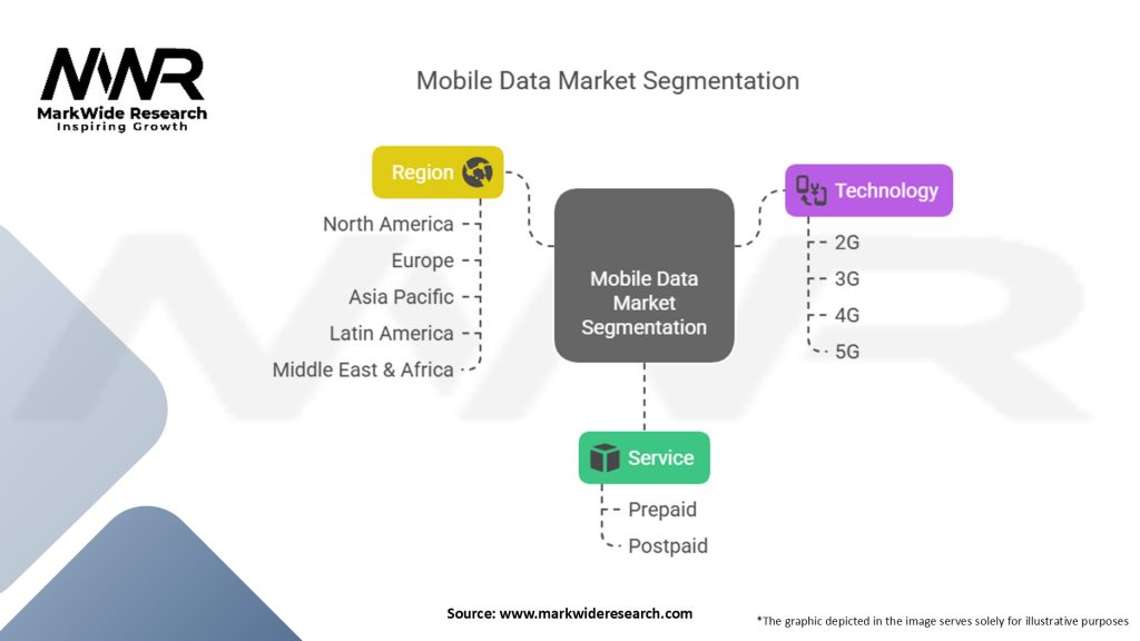 Mobile Data Market