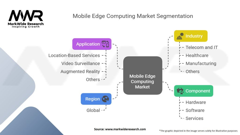 Mobile Edge Computing Market Segmentation