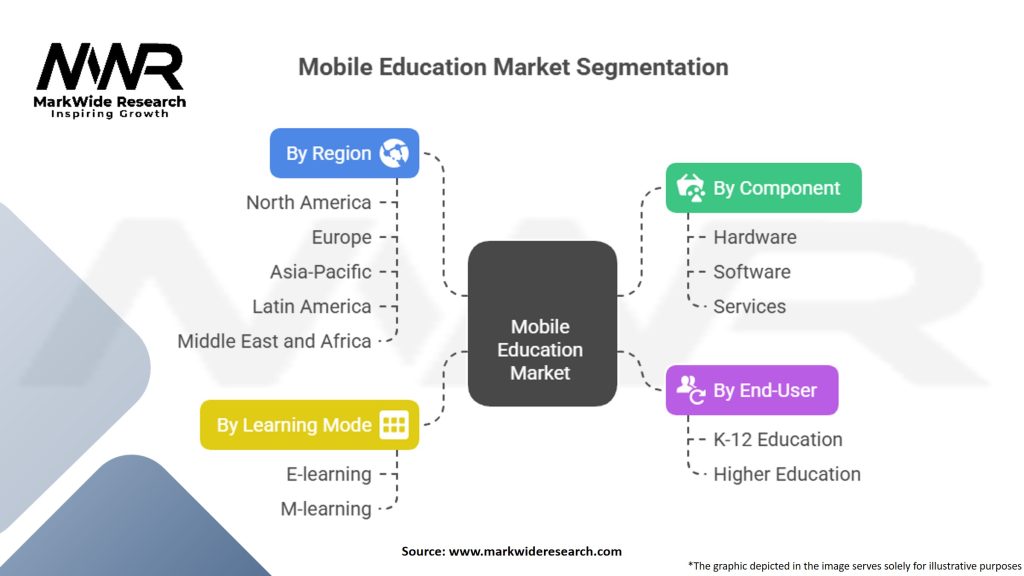 Mobile Education Market Segmentation