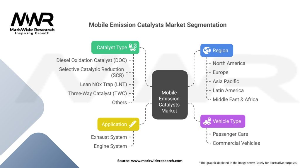 Mobile Emission Catalysts Market 