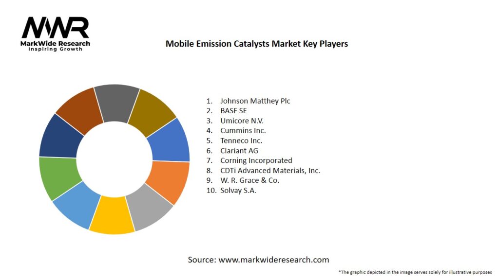 Mobile Emission Catalysts Market