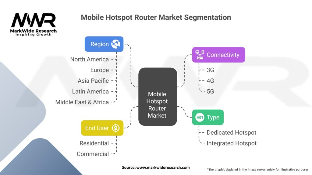 Mobile Hotspot Router Market