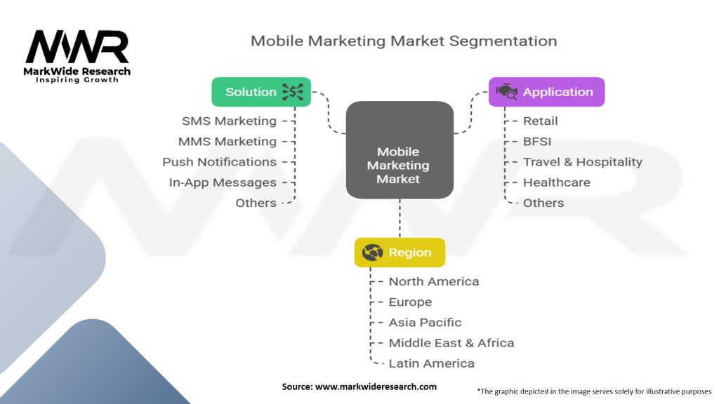 Mobile Marketing Market
