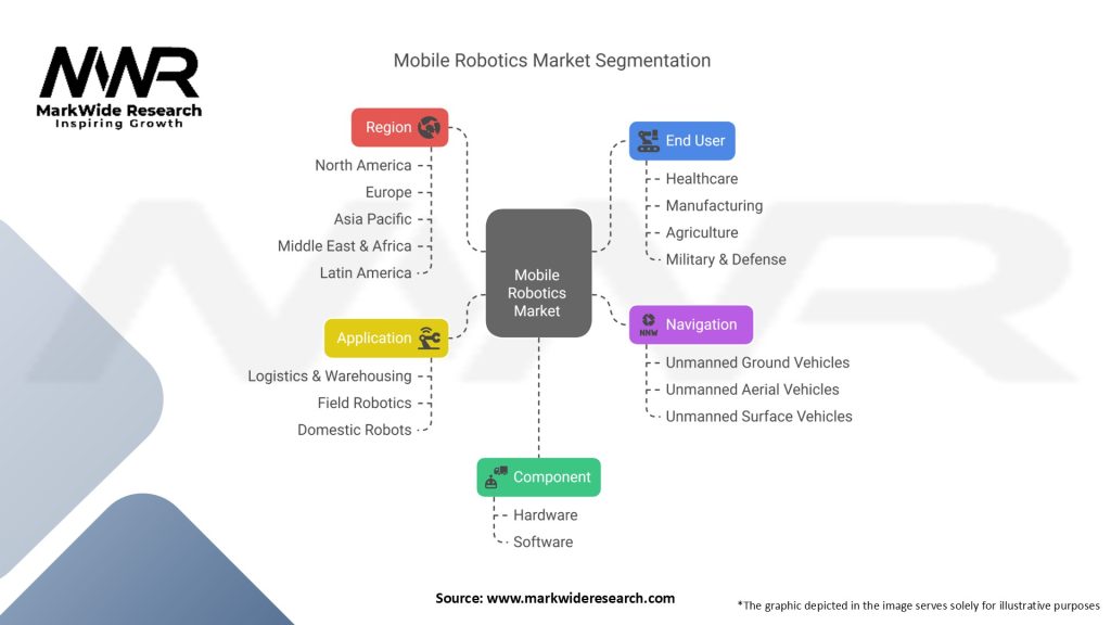 Mobile Robotics Market Segmentation
