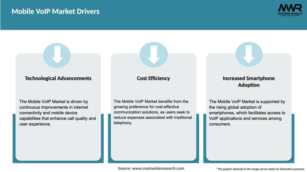 Mobile VoIP Market Drivers