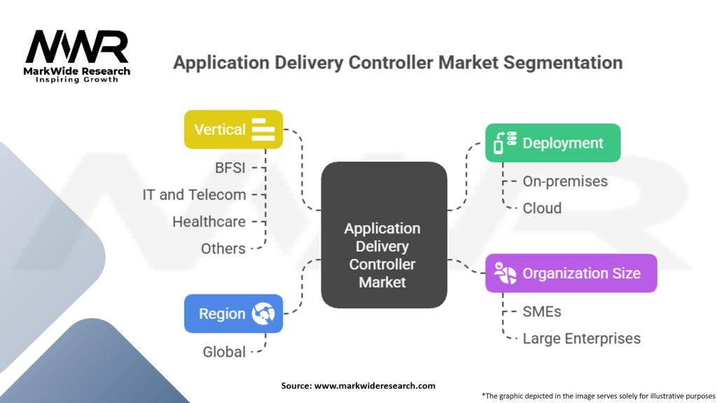 Application Delivery Controller Market Segmentation