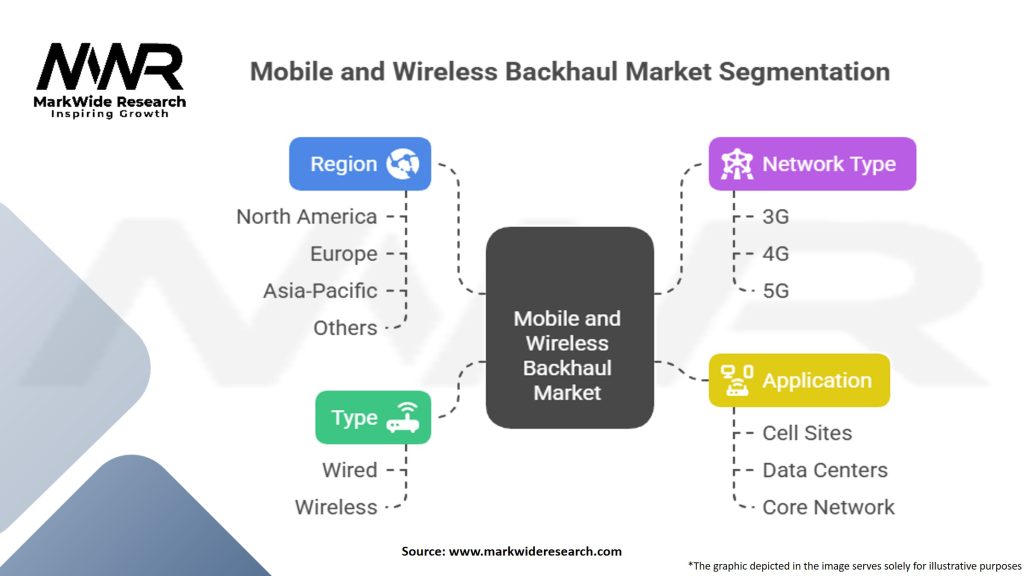 Mobile and Wireless Backhaul Market Segmentation