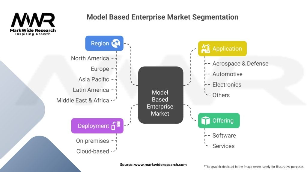 Model Based Enterprise Market