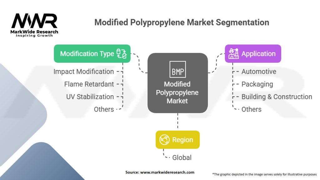 Modified Polypropylene Market Segmentation
