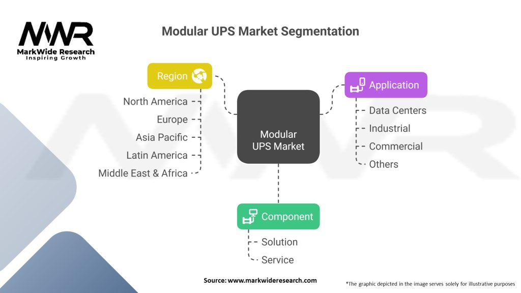 Modular UPS Market Segmentation