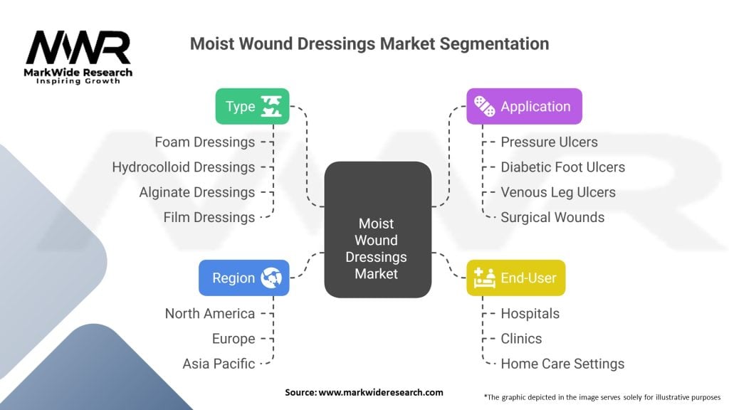 Moist Wound Dressings Market Segmentation