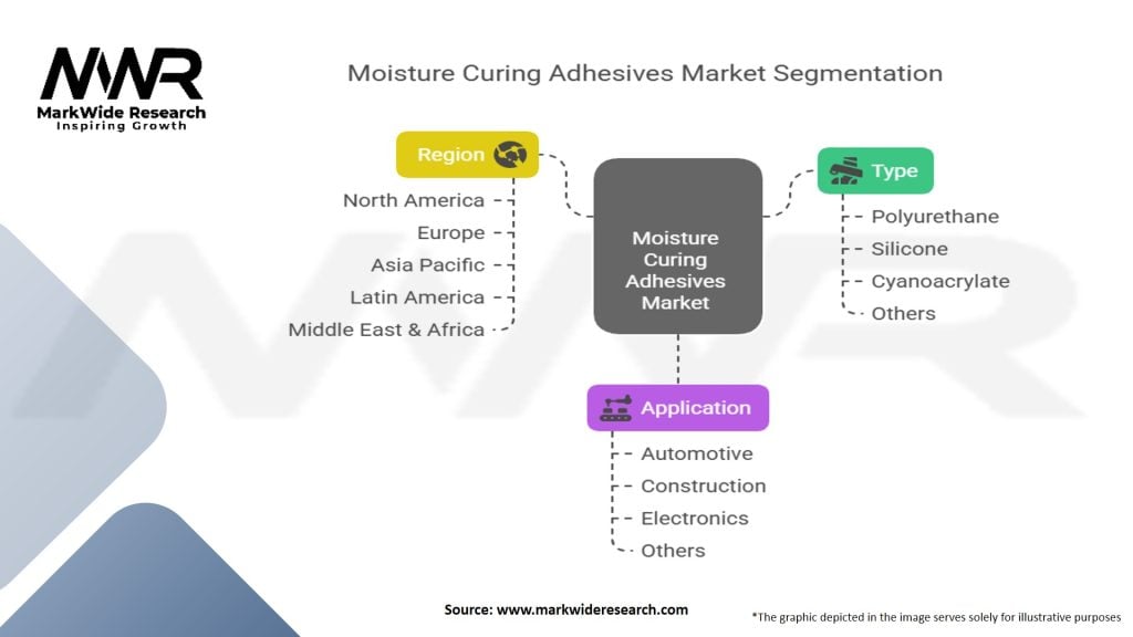 Moisture Curing Adhesives Market