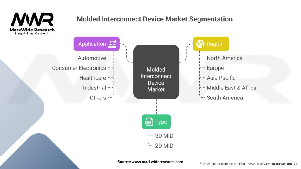 Molded Interconnect Device Market Segmentation
