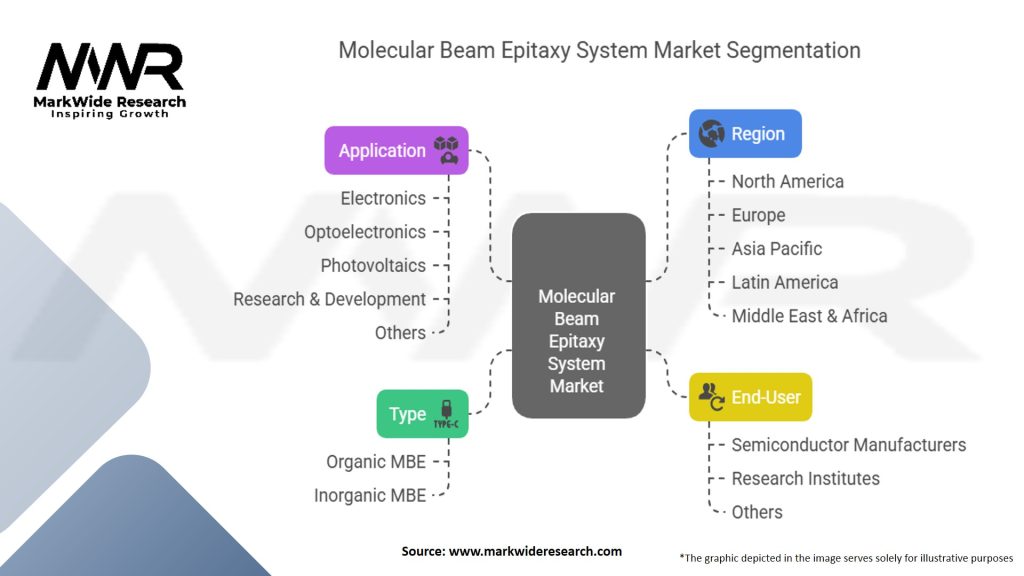 Molecular Beam Epitaxy System Market Segmentation