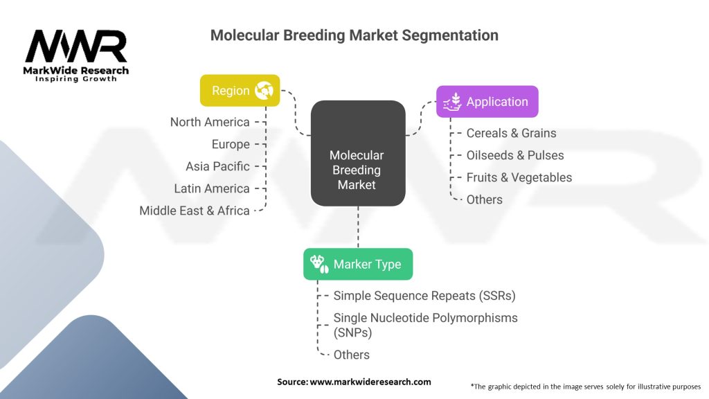 Molecular Breeding Market
