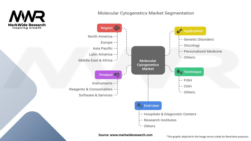 Molecular Cytogenetics Market Segmentation