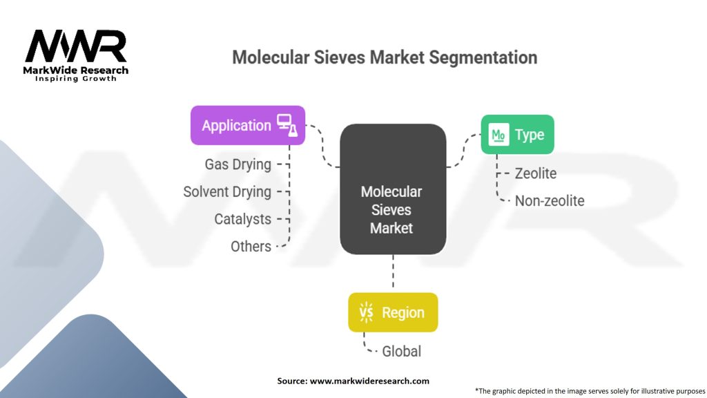 Molecular Sieves Market Segmentation