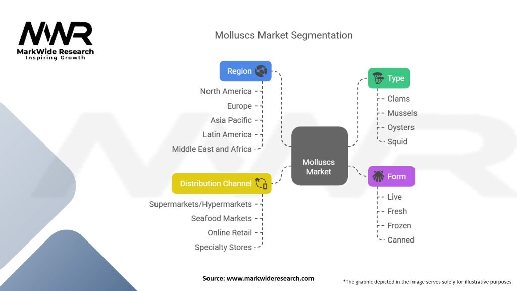 Molluscs Market