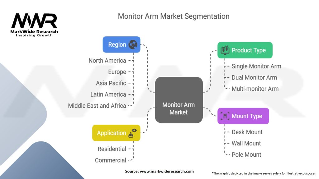 Monitor Arm Market Segmentation