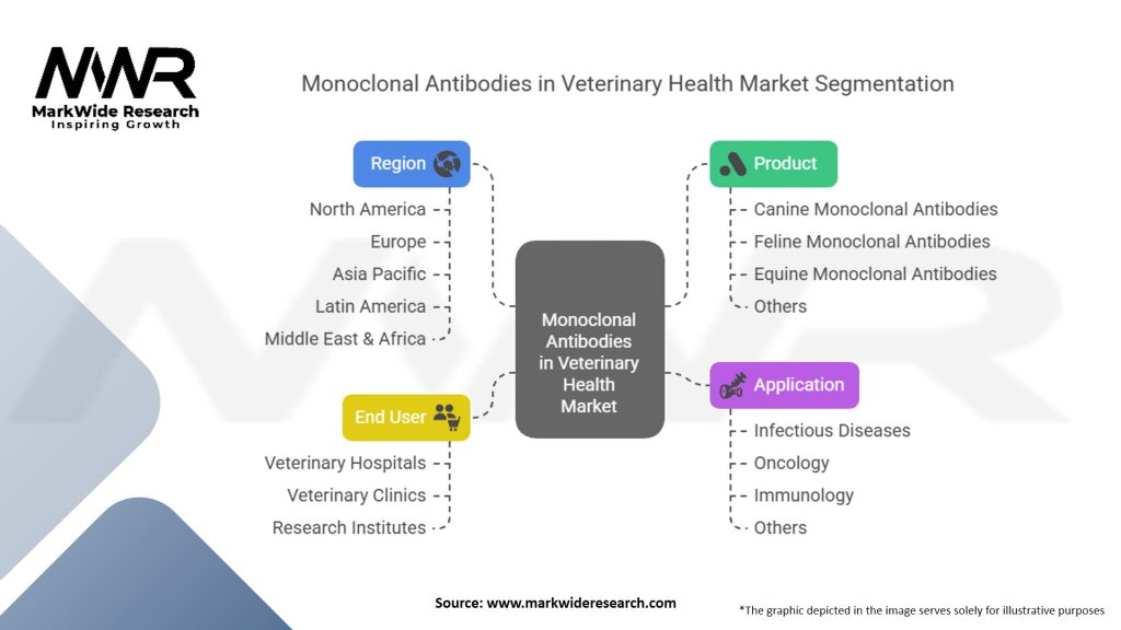 Monoclonal Antibodies In Veterinary Health Market