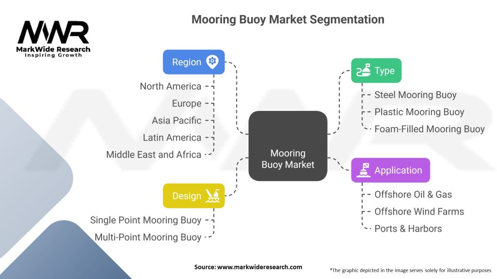 Mooring Buoy Market 