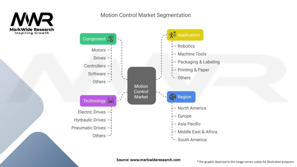 Motion Control Market Segmentation