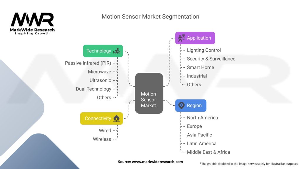 Motion Sensor Market Segmentation