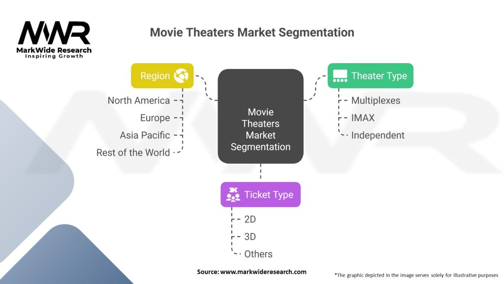 Movie Theaters Market Segmentation