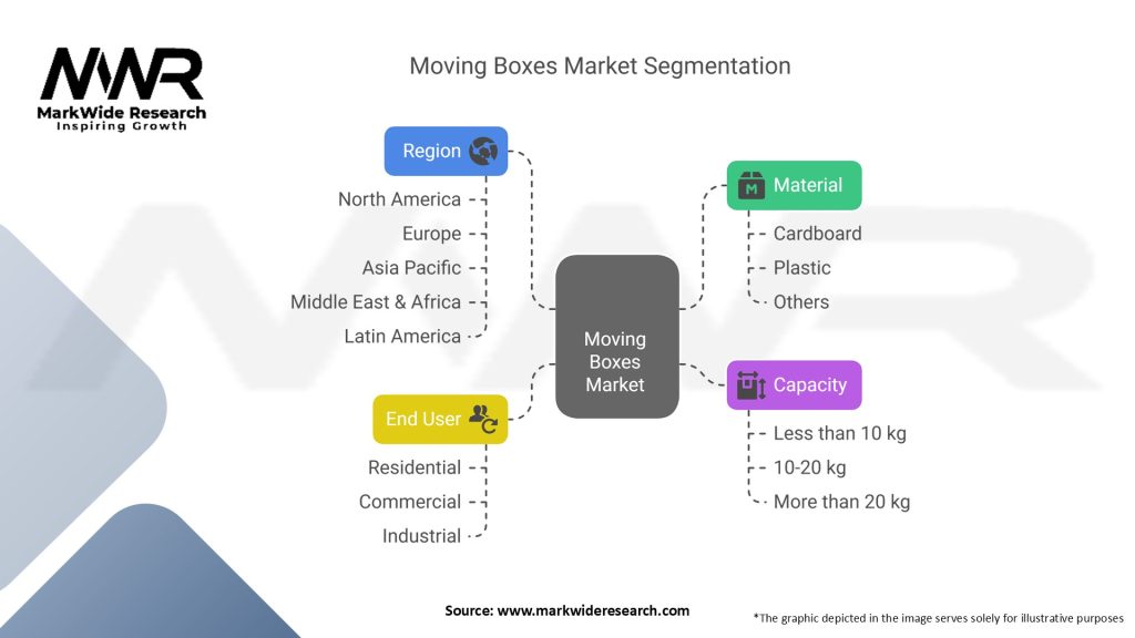Moving Boxes Market
