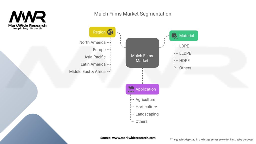 Mulch Films Market